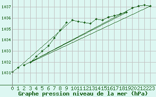 Courbe de la pression atmosphrique pour Leipzig