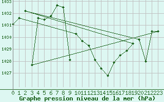 Courbe de la pression atmosphrique pour Saelices El Chico