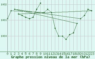 Courbe de la pression atmosphrique pour Ambrieu (01)