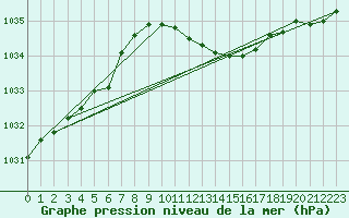 Courbe de la pression atmosphrique pour Resko