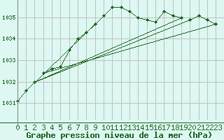 Courbe de la pression atmosphrique pour Plymouth (UK)