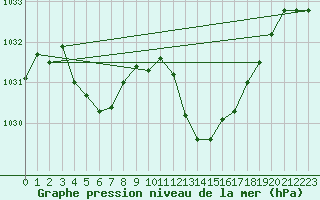 Courbe de la pression atmosphrique pour Cap Bar (66)