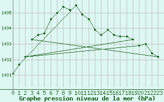 Courbe de la pression atmosphrique pour Stoetten