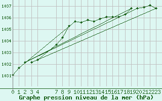 Courbe de la pression atmosphrique pour Xonrupt-Longemer (88)
