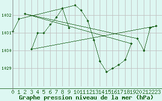 Courbe de la pression atmosphrique pour San Pablo de los Montes