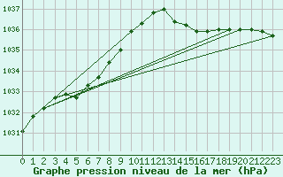 Courbe de la pression atmosphrique pour Cap de la Hague (50)