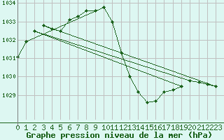 Courbe de la pression atmosphrique pour Fahy (Sw)