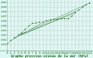 Courbe de la pression atmosphrique pour Odiham