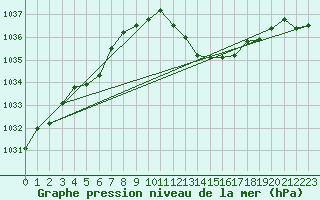 Courbe de la pression atmosphrique pour Ambrieu (01)