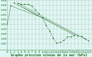 Courbe de la pression atmosphrique pour Chur-Ems