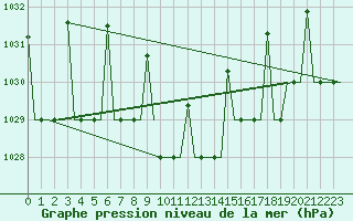 Courbe de la pression atmosphrique pour Lipeck