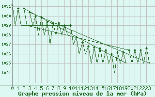 Courbe de la pression atmosphrique pour Leipzig-Schkeuditz