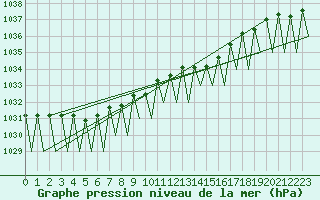 Courbe de la pression atmosphrique pour Innsbruck-Flughafen