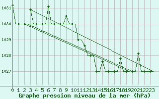 Courbe de la pression atmosphrique pour Vilnius