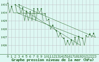 Courbe de la pression atmosphrique pour Noervenich