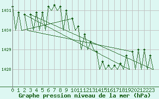 Courbe de la pression atmosphrique pour Billund Lufthavn