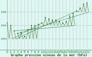 Courbe de la pression atmosphrique pour Nordholz