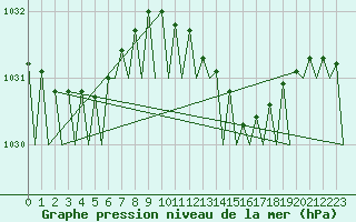 Courbe de la pression atmosphrique pour Platform Hoorn-a Sea