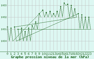 Courbe de la pression atmosphrique pour Platform A12-cpp Sea