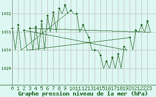 Courbe de la pression atmosphrique pour Noervenich