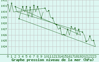 Courbe de la pression atmosphrique pour Bardenas Reales