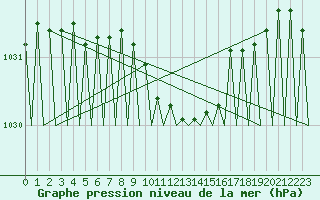 Courbe de la pression atmosphrique pour Jonkoping Flygplats