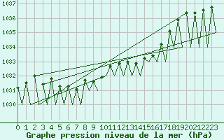 Courbe de la pression atmosphrique pour Vitoria