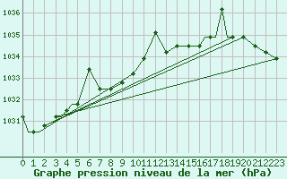 Courbe de la pression atmosphrique pour Fairbanks, Fairbanks International Airport