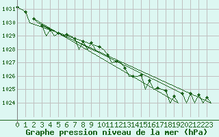 Courbe de la pression atmosphrique pour Firenze / Peretola