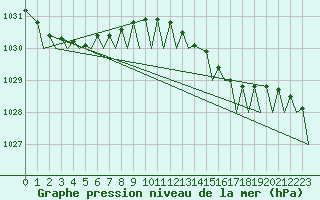 Courbe de la pression atmosphrique pour Islay