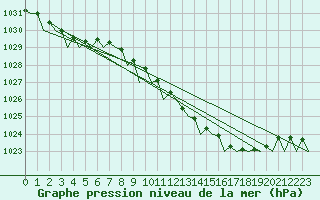 Courbe de la pression atmosphrique pour Leconfield