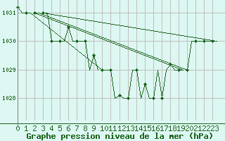 Courbe de la pression atmosphrique pour Kalamata Airport