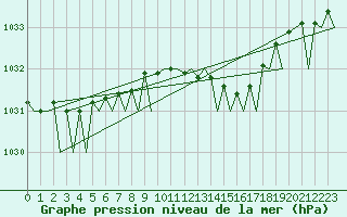 Courbe de la pression atmosphrique pour Aberdeen (UK)