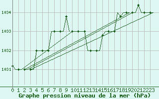 Courbe de la pression atmosphrique pour Burgas