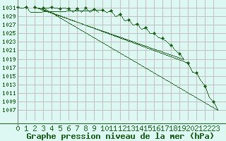 Courbe de la pression atmosphrique pour Oostende (Be)