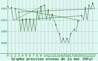 Courbe de la pression atmosphrique pour La Coruna / Alvedro