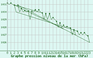 Courbe de la pression atmosphrique pour Tiree