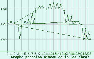 Courbe de la pression atmosphrique pour Alesund / Vigra