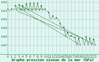 Courbe de la pression atmosphrique pour Trondheim / Vaernes