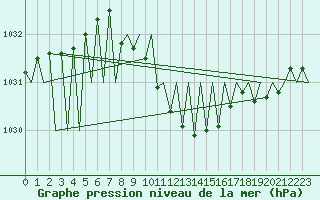 Courbe de la pression atmosphrique pour Pamplona (Esp)