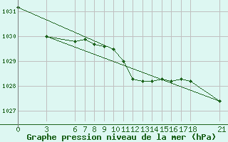 Courbe de la pression atmosphrique pour Bursa