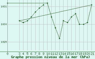 Courbe de la pression atmosphrique pour Gospic