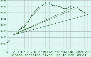 Courbe de la pression atmosphrique pour Bremerhaven