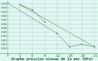 Courbe de la pression atmosphrique pour Volzskaja Gmo