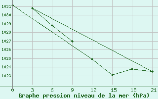 Courbe de la pression atmosphrique pour Vjaz