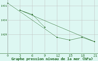 Courbe de la pression atmosphrique pour Krasnyy Kholm