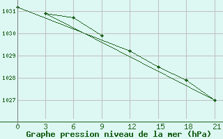 Courbe de la pression atmosphrique pour Trubcevsk