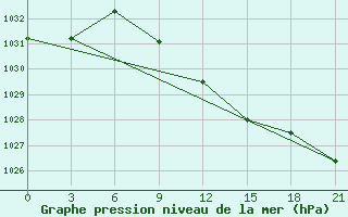 Courbe de la pression atmosphrique pour Uhta