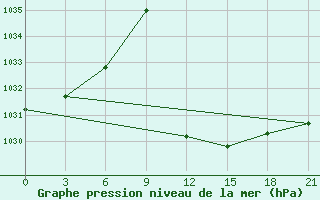 Courbe de la pression atmosphrique pour Tetovo