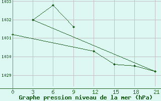 Courbe de la pression atmosphrique pour Jaskul